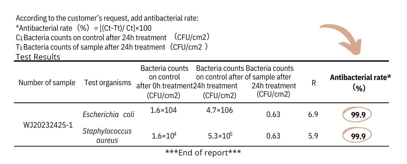 99.9%-ANTIBACTERIAL-TEST-FOR-RAQIIA-BY-SGS